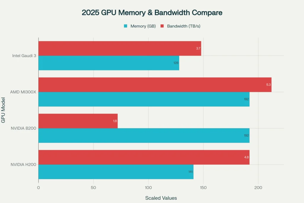 memory bandwidth comparison