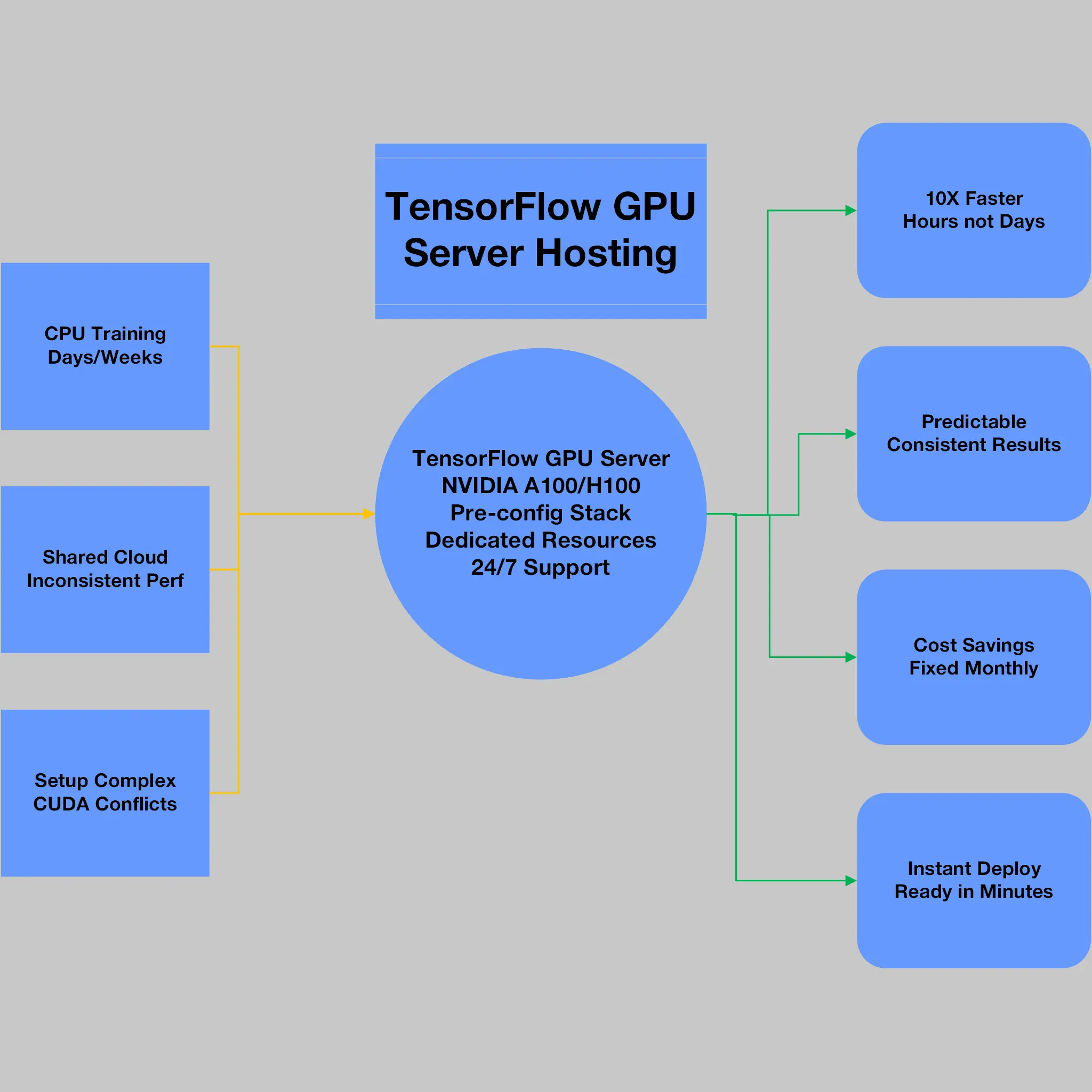 TensorFlow GPU Server Hosting – Accelerate AI Training & Boost Model Performance 1 tensorflow gpu server hosting flow diagram